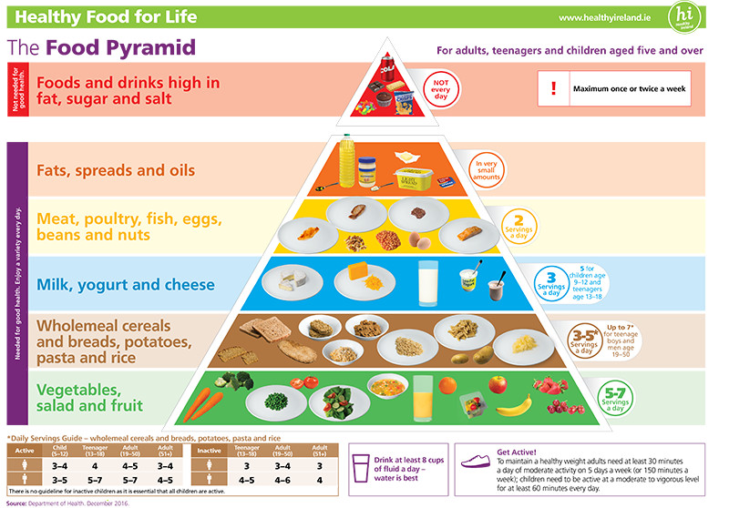 Food Pyramid A3 Poster Simple Version